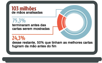 103 milhões de mãos analisadas